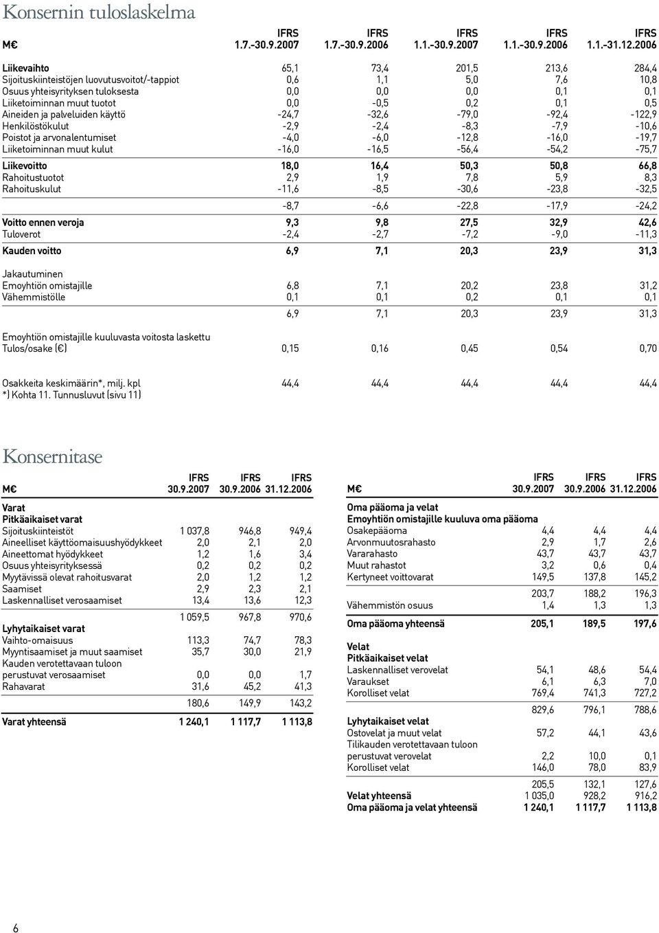0,2 0,1 0,5 Aineiden ja palveluiden käyttö -24,7-32,6-79,0-92,4-122,9 Henkilöstökulut -2,9-2,4-8,3-7,9-10,6 Poistot ja arvonalentumiset -4,0-6,0-12,8-16,0-19,7 Liiketoiminnan muut kulut