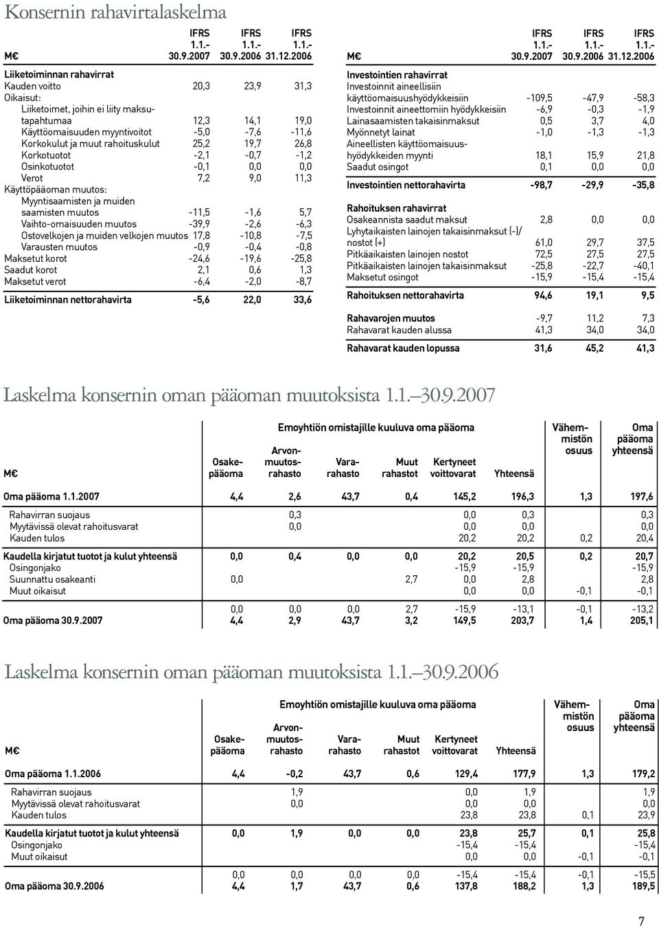 muut rahoituskulut 25,2 19,7 26,8 Korkotuotot -2,1-0,7-1,2 Osinkotuotot -0,1 0,0 0,0 Verot 7,2 9,0 11,3 Käyttöpääoman muutos: Myyntisaamisten ja muiden saamisten muutos -11,5-1,6 5,7