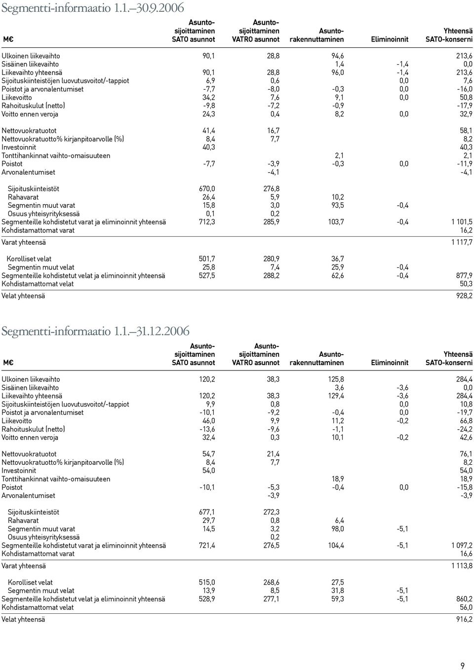 1,4-1,4 0,0 Liikevaihto yhteensä 90,1 28,8 96,0-1,4 213,6 Sijoituskiinteistöjen luovutusvoitot/-tappiot 6,9 0,6 0,0 7,6 Poistot ja arvonalentumiset -7,7-8,0-0,3 0,0-16,0 Liikevoitto 34,2 7,6 9,1 0,0