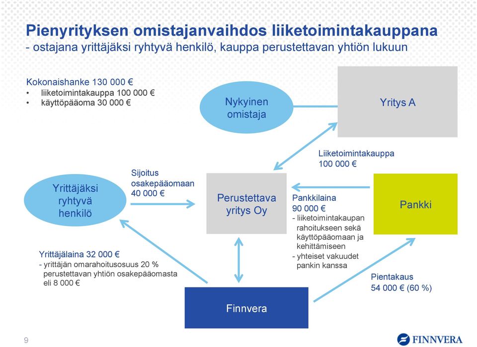 000 - yrittäjän omarahoitusosuus 20 % perustettavan yhtiön osakepääomasta eli 8 000 Perustettava yritys Oy Finnvera Liiketoimintakauppa 100 000