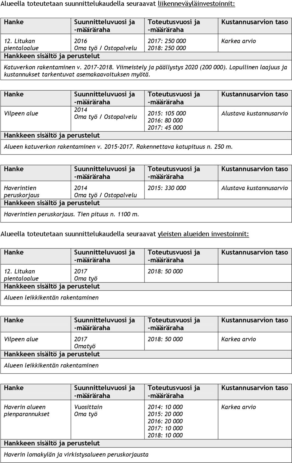 2015-2017. Rakennettava katupituus n. 250 m. Alustava kustannusarvio Haverintien peruskorjaus Haverintien peruskorjaus. Tien pituus n. 1100 m.