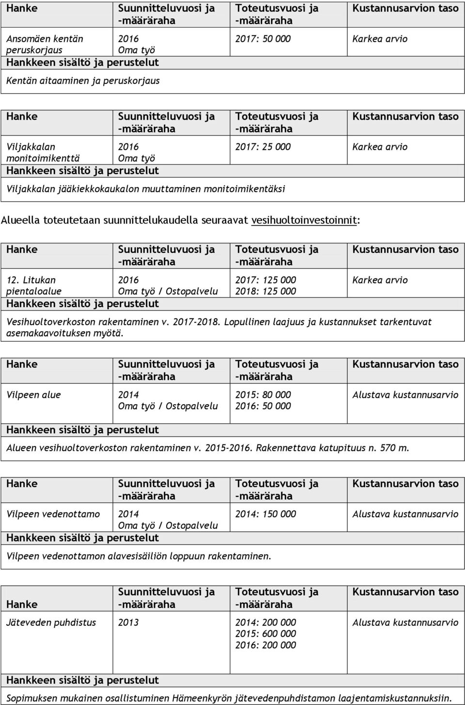 Lopullinen laajuus ja kustannukset tarkentuvat asemakaavoituksen myötä. Vilpeen alue 2015: 80 000 2016: 50 000 Alustava kustannusarvio Alueen vesihuoltoverkoston rakentaminen v. 2015-2016.