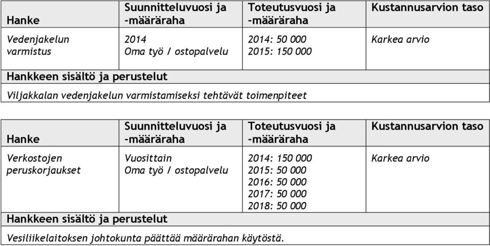 peruskorjaukset Vuosittain Oma työ / ostopalvelu : 150 000 2015: 50 000 2016: