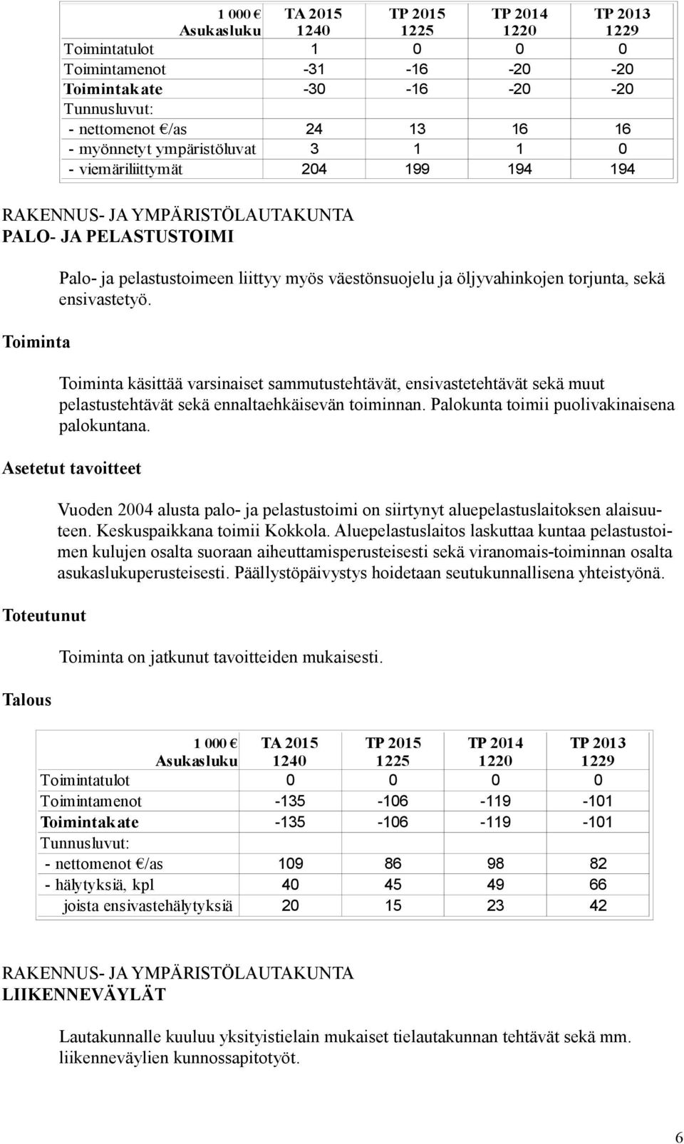 tulot 1 0 0 0 menot -31-16 -20-20 kate -30-16 -20-20 - nettomenot /as 24 13 16 16 - myönnetyt ympäristöluvat 3 1 1 0 - viemäriliittymät 204 199 194 194 Vuoden 2004 alusta palo- ja pelastustoimi on