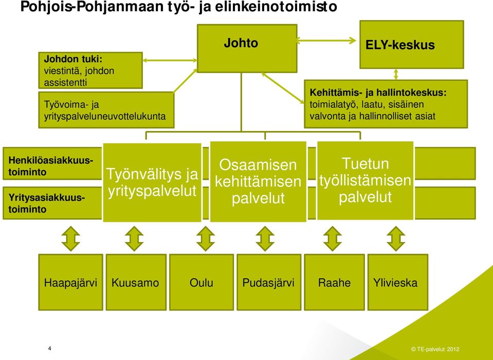 valvonta ja hallinnolliset asiat Yritysasiakkuustoiminto Henkilöasiakkuustoiminto Työnvälitys ja yrityspalvelut