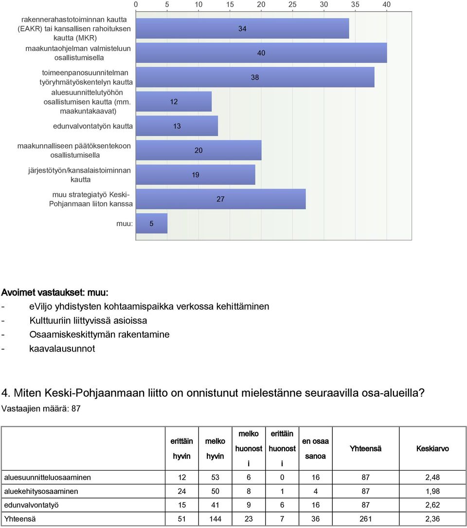 maakuntakaavat) edunvalvontatyön kautta 12 13 38 maakunnalliseen päätöksentekoon osallistumisella järjestötyön/kansalaistoiminnan kautta 20 19 muu strategiatyö Keski Pohjanmaan liiton kanssa 27 muu: