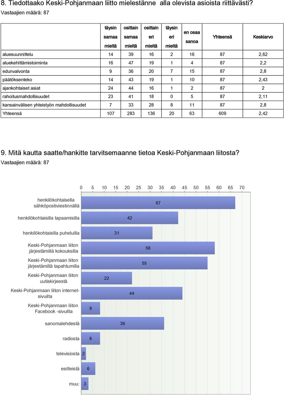 15 87 2,8 päätöksenteko 14 43 19 1 10 87 2,43 ajankohtaiset asiat 24 44 16 1 2 87 2 rahoitusmahdollisuudet 23 41 18 0 5 87 2,11 kansainvälisen yhteistyön mahdollisuudet 7 33 28 8 11 87 2,8 Yhteensä