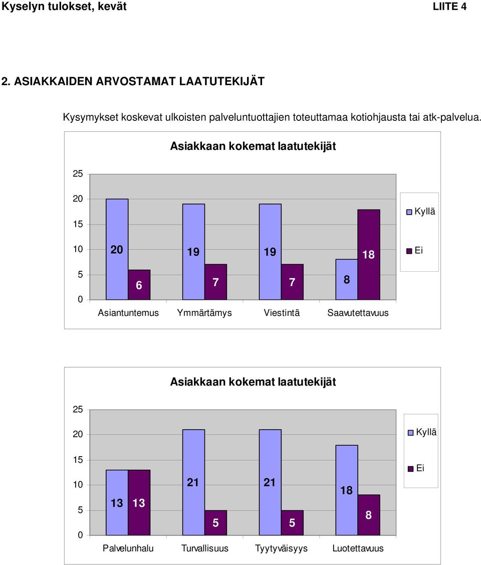 Asiakkaan kokemat laatutekijät 0 Kyllä 0 0 9 9 Ei 0 6 7 7 Asiantuntemus Ymmärtämys