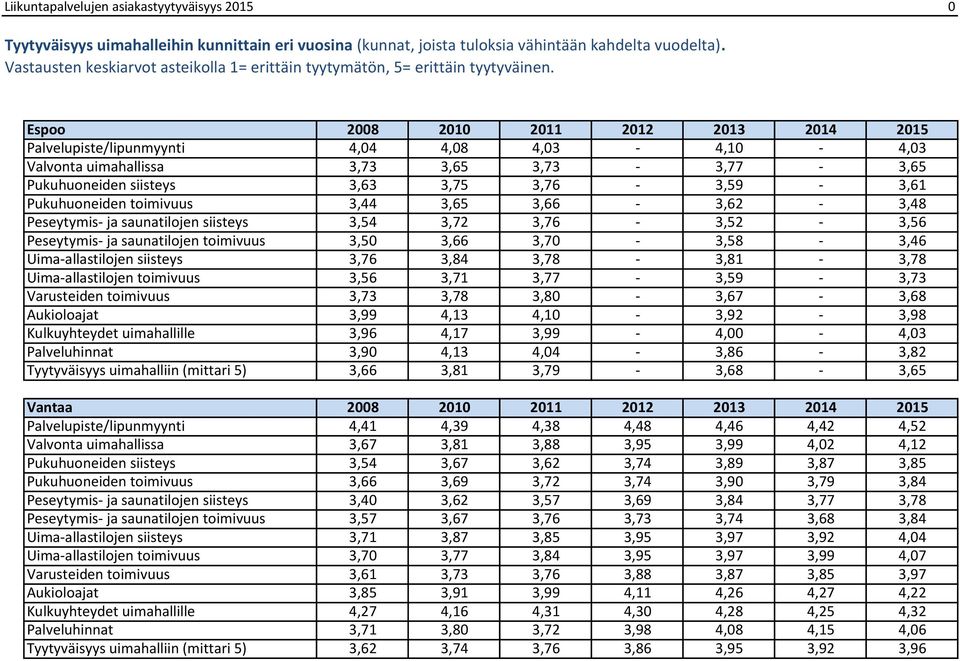 Espoo 2008 2010 2011 2012 201 201 201 Palvelupiste/lipunmyynti,0,08,0 -,10 -,0 Valvonta uimahallissa,7,6,7 -,77 -,6 Pukuhuoneiden siisteys,6,7,76 -,9 -,61 Pukuhuoneiden toimivuus,,6,66 -,62 -,8