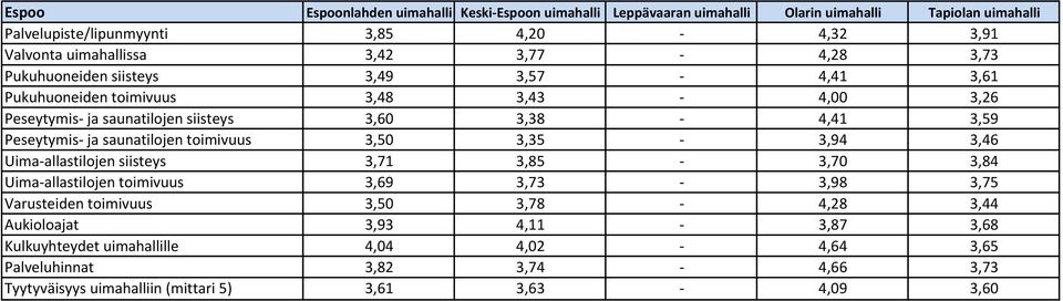 -,1,9 Peseytymis- ja saunatilojen toimivuus,0, -,9,6 Uima-allastilojen siisteys,71,8 -,70,8 Uima-allastilojen toimivuus,69,7 -,98,7 Varusteiden