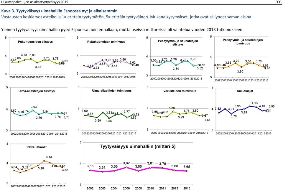 Pukuhuoneiden siisteys Pukuhuoneiden toimivuus Peseytymis- ja saunatilojen siisteys Peseytymis- ja saunatilojen toimivuus,78,8,66,6,6,7,76,61,9 20022002002006200820102011201201,76,6,66,,62,,,8,