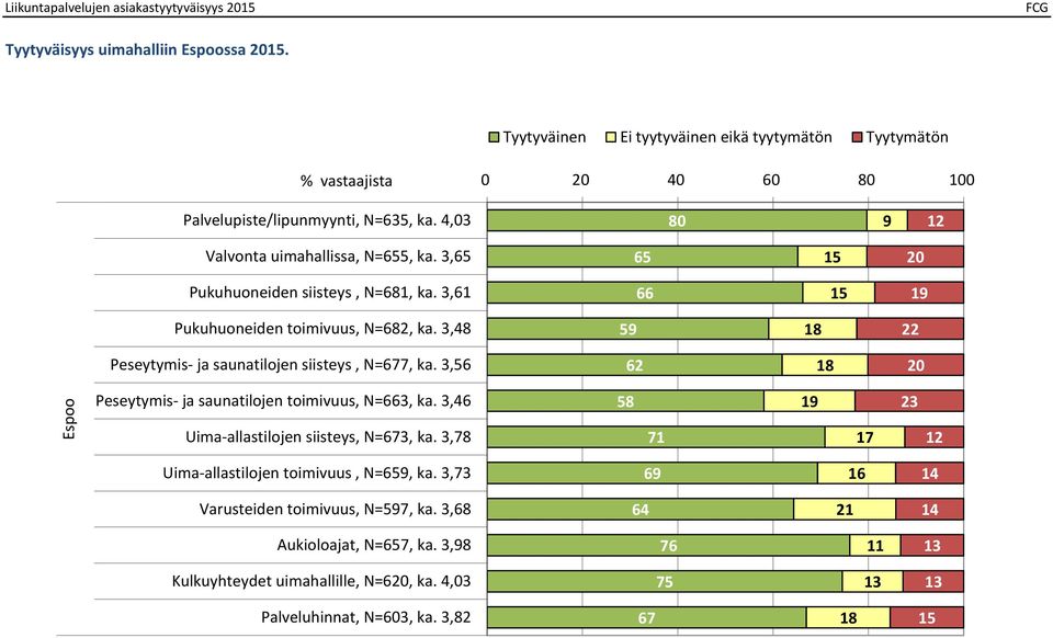 ,6 6 1 20 Pukuhuoneiden siisteys, N=681, ka.,61 66 1 19 Pukuhuoneiden toimivuus, N=682, ka.,8 9 18 22 Peseytymis- ja saunatilojen siisteys, N=677, ka.