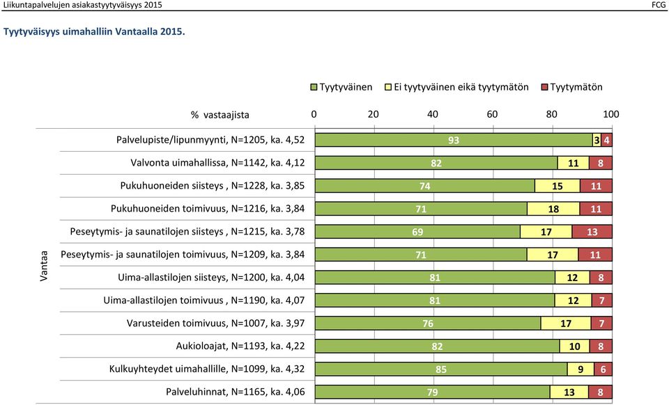 ,12 82 11 8 Pukuhuoneiden siisteys, N=1228, ka.,8 7 1 11 Pukuhuoneiden toimivuus, N=1216, ka.,8 71 18 11 Peseytymis- ja saunatilojen siisteys, N=121, ka.