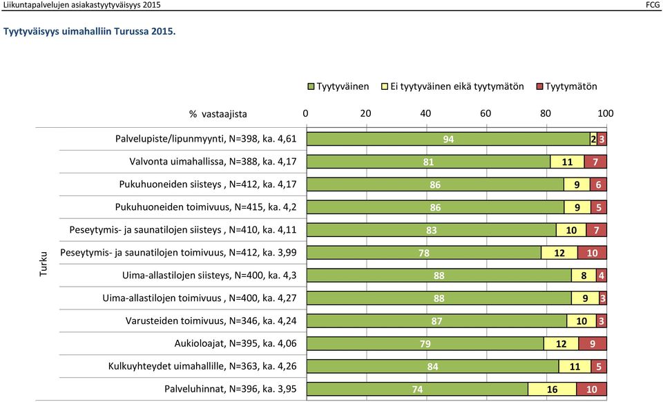 ,17 81 11 7 Pukuhuoneiden siisteys, N=12, ka.,17 86 9 6 Pukuhuoneiden toimivuus, N=1, ka.,2 86 9 Peseytymis- ja saunatilojen siisteys, N=10, ka.