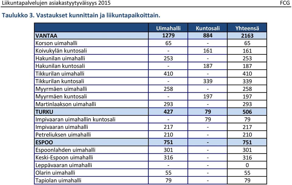 Uimahalli Kuntosali Yhteensä VANTAA 1279 88 216 Korson uimahalli 6-6 Koivukylän kuntosali - 161 161 Hakunilan uimahalli 2-2 Hakunilan kuntosali - 187 187 Tikkurilan uimahalli