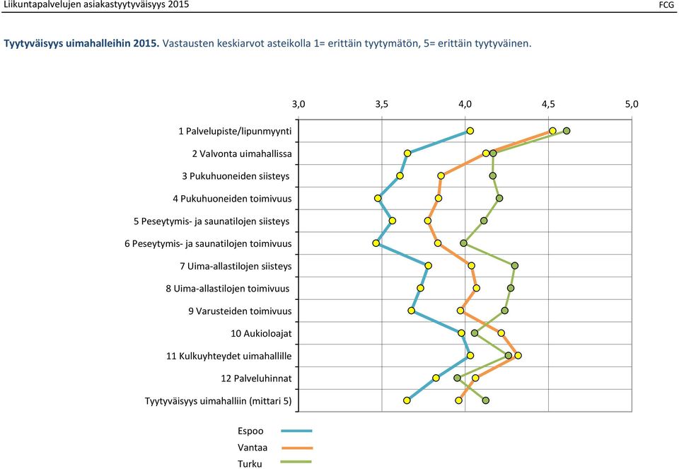 ,0,,0,,0 1 Palvelupiste/lipunmyynti 2 Valvonta uimahallissa Pukuhuoneiden siisteys Pukuhuoneiden toimivuus Peseytymis- ja saunatilojen