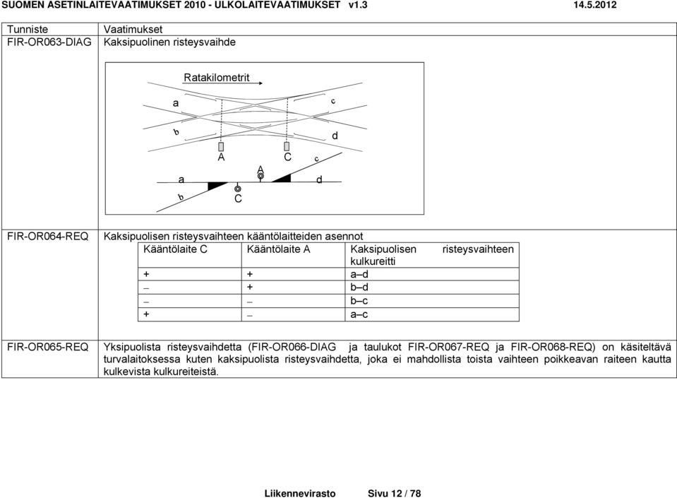 FIR-OR065-REQ Yksipuolista risteysvaihdetta (FIR-OR066-DIAG ja taulukot FIR-OR067-REQ ja FIR-OR068-REQ) on käsiteltävä turvalaitoksessa