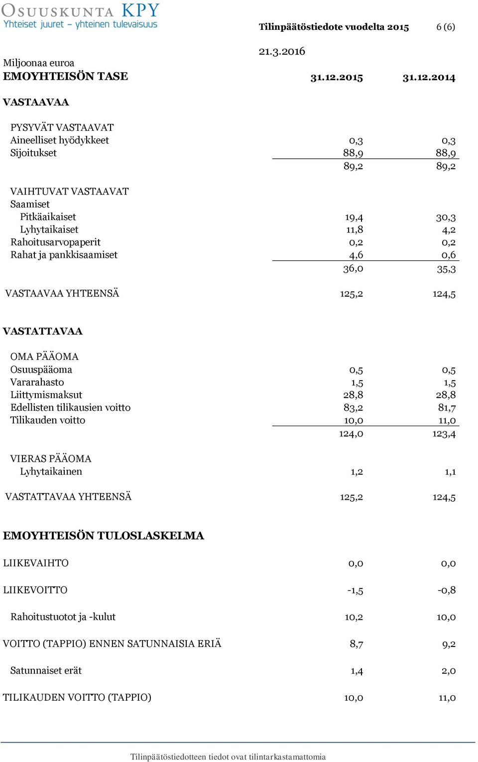 2014 VASTAAVAA PYSYVÄT VASTAAVAT Aineelliset hyödykkeet 0,3 0,3 Sijoitukset 88,9 88,9 89,2 89,2 VAIHTUVAT VASTAAVAT Saamiset Pitkäaikaiset 19,4 30,3 Lyhytaikaiset 11,8 4,2 Rahoitusarvopaperit 0,2 0,2