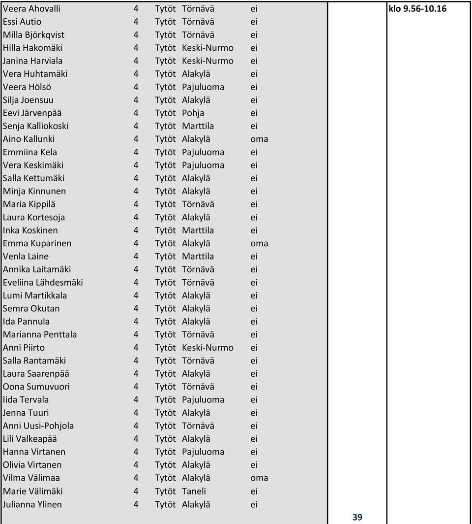 Pajuluoma ei Silja Joensuu 4 Tytöt Alakylä ei Eevi Järvenpää 4 Tytöt Pohja ei Senja Kalliokoski 4 Tytöt Marttila ei Aino Kallunki 4 Tytöt Alakylä oma Emmiina Kela 4 Tytöt Pajuluoma ei Vera Keskimäki
