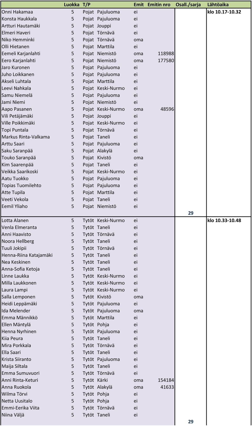 Pojat Niemistö oma 118988 Eero Karjanlahti 5 Pojat Niemistö oma 177580 Jaro Kuronen 5 Pojat Pajuluoma ei Juho Loikkanen 5 Pojat Pajuluoma ei Akseli Luhtala 5 Pojat Marttila ei Leevi Nahkala 5 Pojat