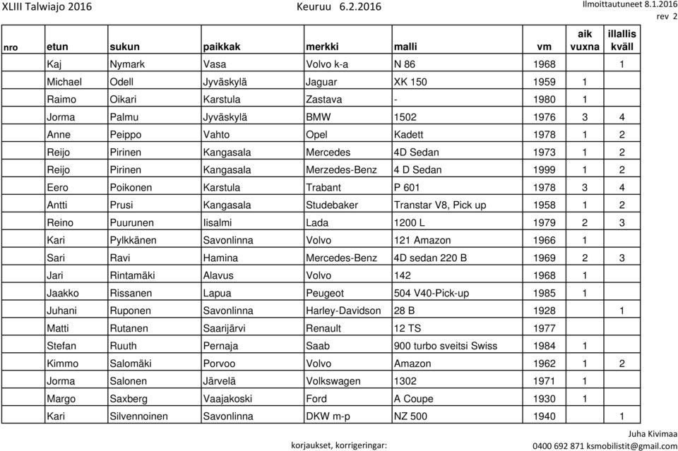 V8, Pick up 1958 1 2 Reino Puurunen Iisalmi Lada 1200 L 1979 2 3 Kari Pylkkänen Savonlinna Volvo 121 Amazon 1966 1 Sari Ravi Hamina Mercedes-Benz 4D sedan 220 B 1969 2 3 Jari Rintamäki Alavus Volvo