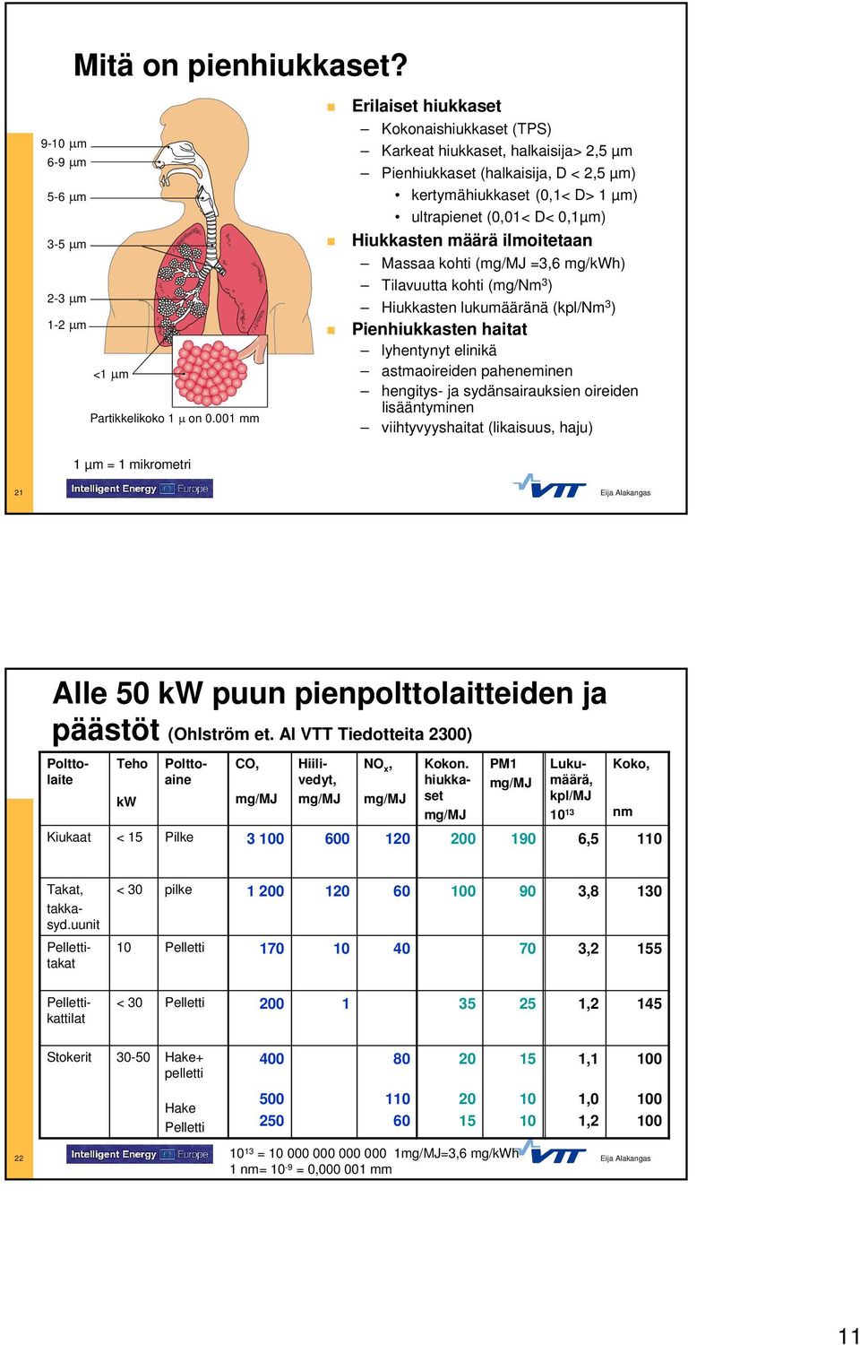 D< 0,1µm) Hiukkasten määrä ilmoitetaan Massaa kohti (mg/mj =3,6 mg/kwh) Tilavuutta kohti (mg/nm 3 ) Hiukkasten lukumääränä (kpl/nm 3 ) Pienhiukkasten haitat lyhentynyt elinikä astmaoireiden