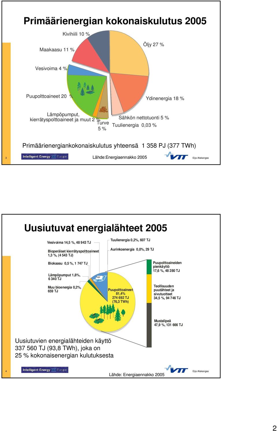 kierrätyspolttoaineet 1,3 %, (4 543 TJ) Tuulienergia 0,2%, 607 TJ Aurinkoenergia 0,0%, 29 TJ Biokaasu 0,5 %, 1 747 TJ Lämpöpumput 1,8%, 6 340 TJ Muu bioenergia 0,2%, 659 TJ Puupolttoaineet 81,4% 274