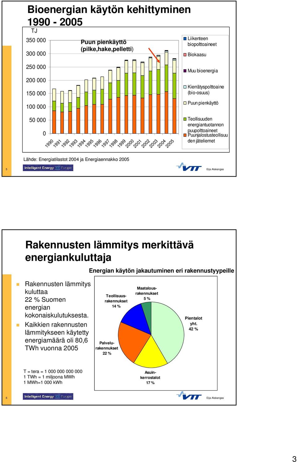 energiantuotannon puupolttoaineet Puunjalostusteollisuu den jäteliemet Rakennusten lämmitys merkittävä energiankuluttaja Energian käytön jakautuminen eri rakennustyypeille Rakennusten lämmitys