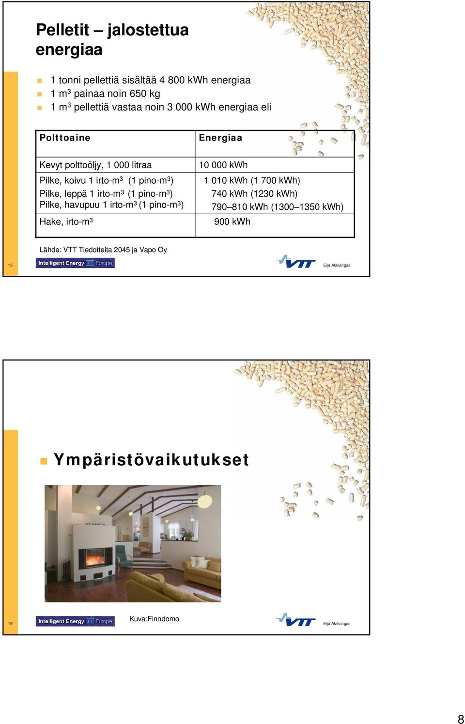 irto-m 3 (1 pino-m 3 ) Pilke, havupuu 1 irto-m 3 (1 pino-m 3 ) Hake, irto-m 3 Energiaa 10 000 kwh 1 010 kwh (1 700 kwh) 740