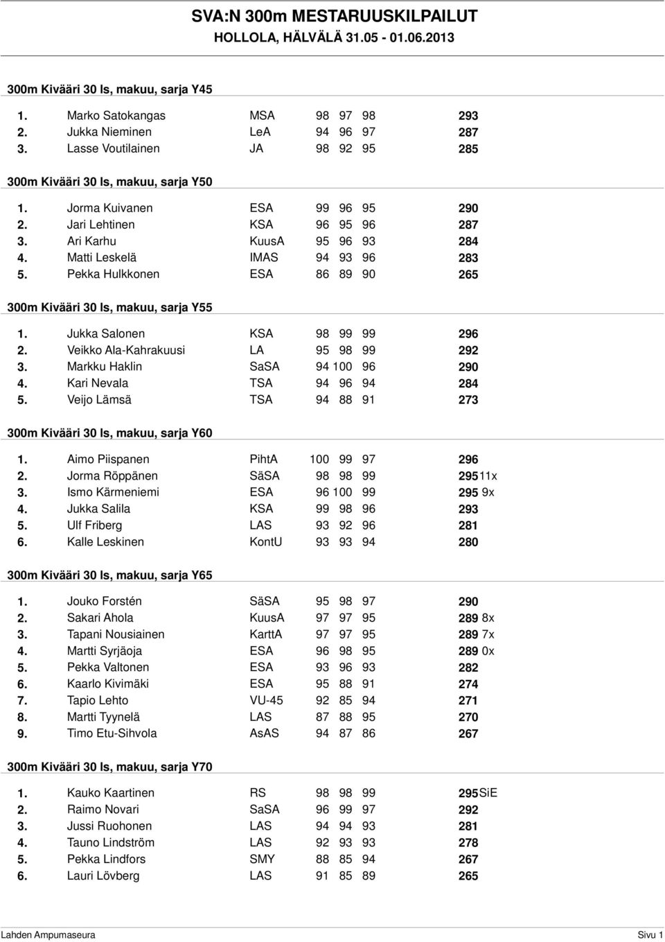 Matti Leskelä IMAS 94 93 96 283 5. Pekka Hulkkonen ESA 86 89 90 265 300m Kivääri 30 ls, makuu, sarja Y55 1. Jukka Salonen KSA 98 99 99 296 2. Veikko Ala-Kahrakuusi LA 95 98 99 292 3.