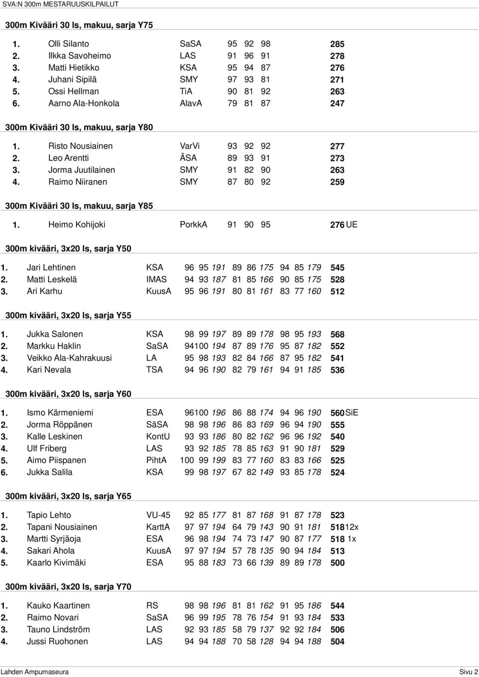 Jorma Juutilainen SMY 91 82 90 263 4. Raimo Niiranen SMY 87 80 92 259 300m Kivääri 30 ls, makuu, sarja Y85 1. Heimo Kohijoki PorkkA 91 90 95 276 UE 300m kivääri, 3x20 ls, sarja Y50 1.