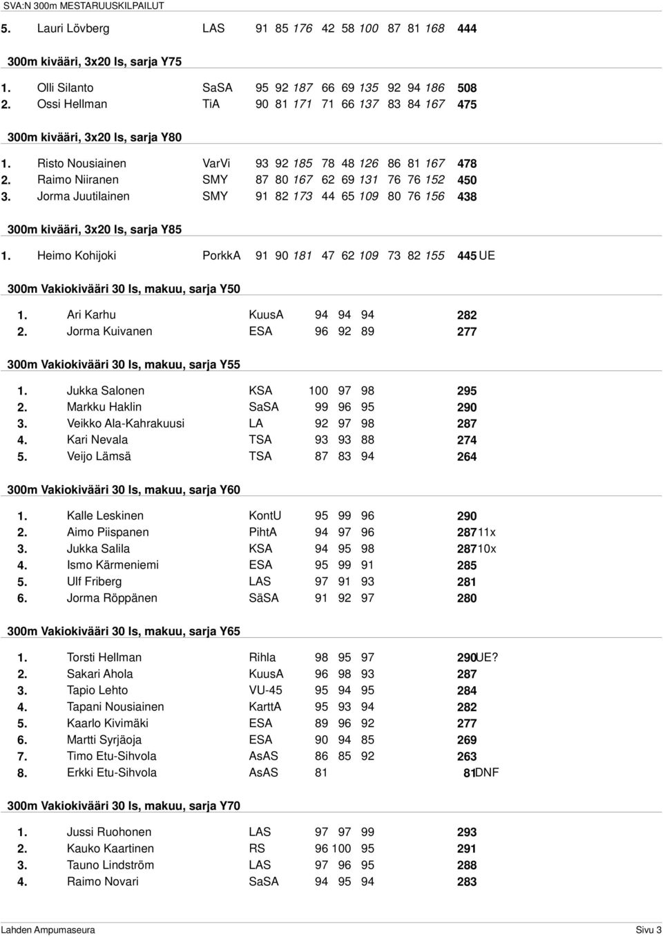 Raimo Niiranen SMY 87 80 167 62 69 131 76 76 152 450 3. Jorma Juutilainen SMY 91 82 173 44 65 109 80 76 156 438 300m kivääri, 3x20 ls, sarja Y85 1.