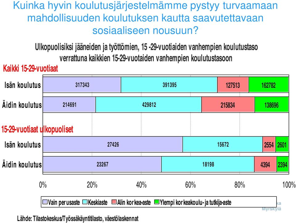 Isän koulutus 317343 391395 127513 162782 Äidin koulutus 214691 429812 215834 138696 15-29-vuotiaat ulkopuoliset Isän koulutus 27426 15672 2554 2601 Äidin koulutus