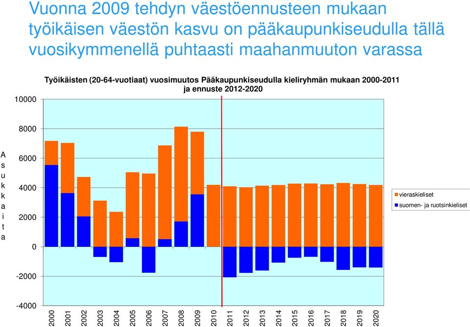 mukaan 2000-2011 ja ennuste 2012-2020 8000 A s u k k a i t a 6000 4000 2000 0 vieraskieliset suomen- ja