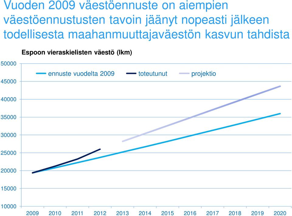 väestö (lkm) 50000 45000 ennuste vuodelta 2009 toteutunut projektio 40000 35000