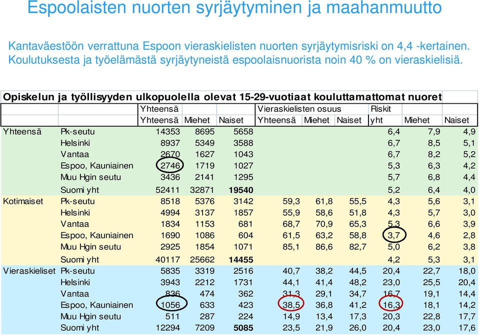 Opiskelun ja työllisyyden ulkopuolella olevat 15-29-vuotiaat kouluttamattomat nuoret Yhteensä Vieraskielisten osuus Riskit Yhteensä Miehet Naiset Yhteensä Miehet Naiset yht Miehet Naiset Yhteensä