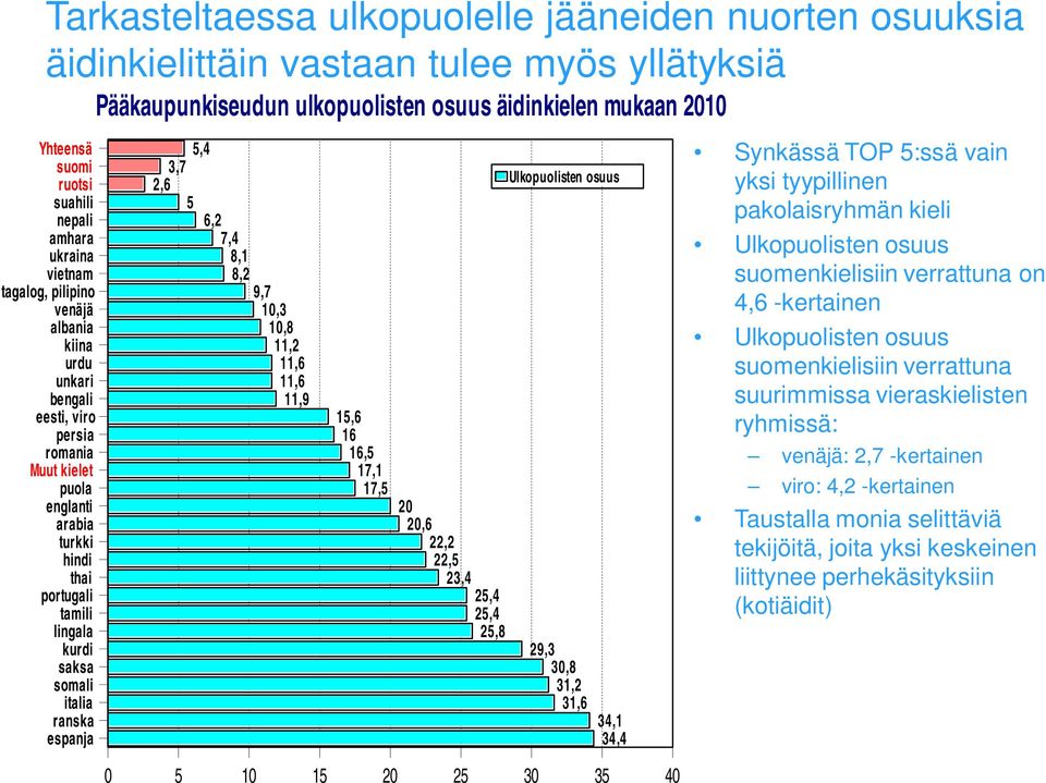 ulkopuolisten osuus äidinkielen mukaan 2010 3,7 2,6 5 5,4 6,2 7,4 8,1 8,2 9,7 10,3 10,8 11,2 11,6 11,6 11,9 15,6 16 16,5 17,1 17,5 20 20,6 22,2 22,5 23,4 25,4 25,4 25,8 Ulkopuolisten osuus 29,3 30,8