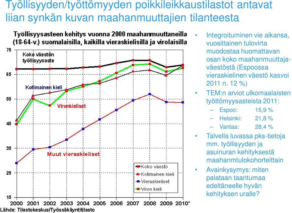 12 %) TEM:n arviot ulkomaalaisten työttömyysasteista 2011: Espoo: 15,9 % Helsinki: 21,8 % Vantaa: 28,4 % Talvella luvassa pks-tietoja