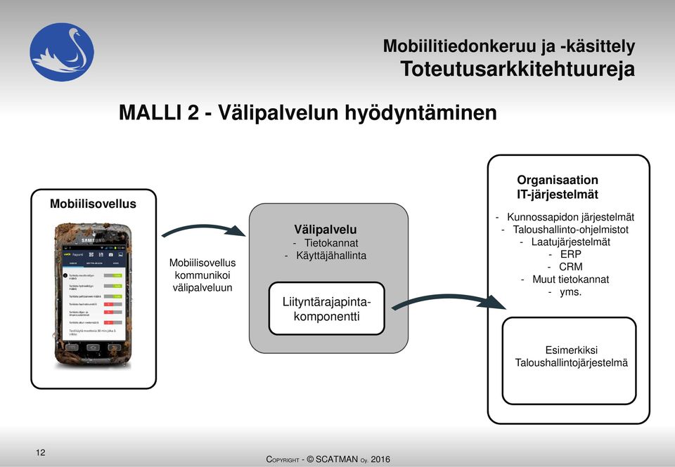 Liityntärajapintakomponentti Organisaation IT-järjestelmät - Kunnossapidon järjestelmät -