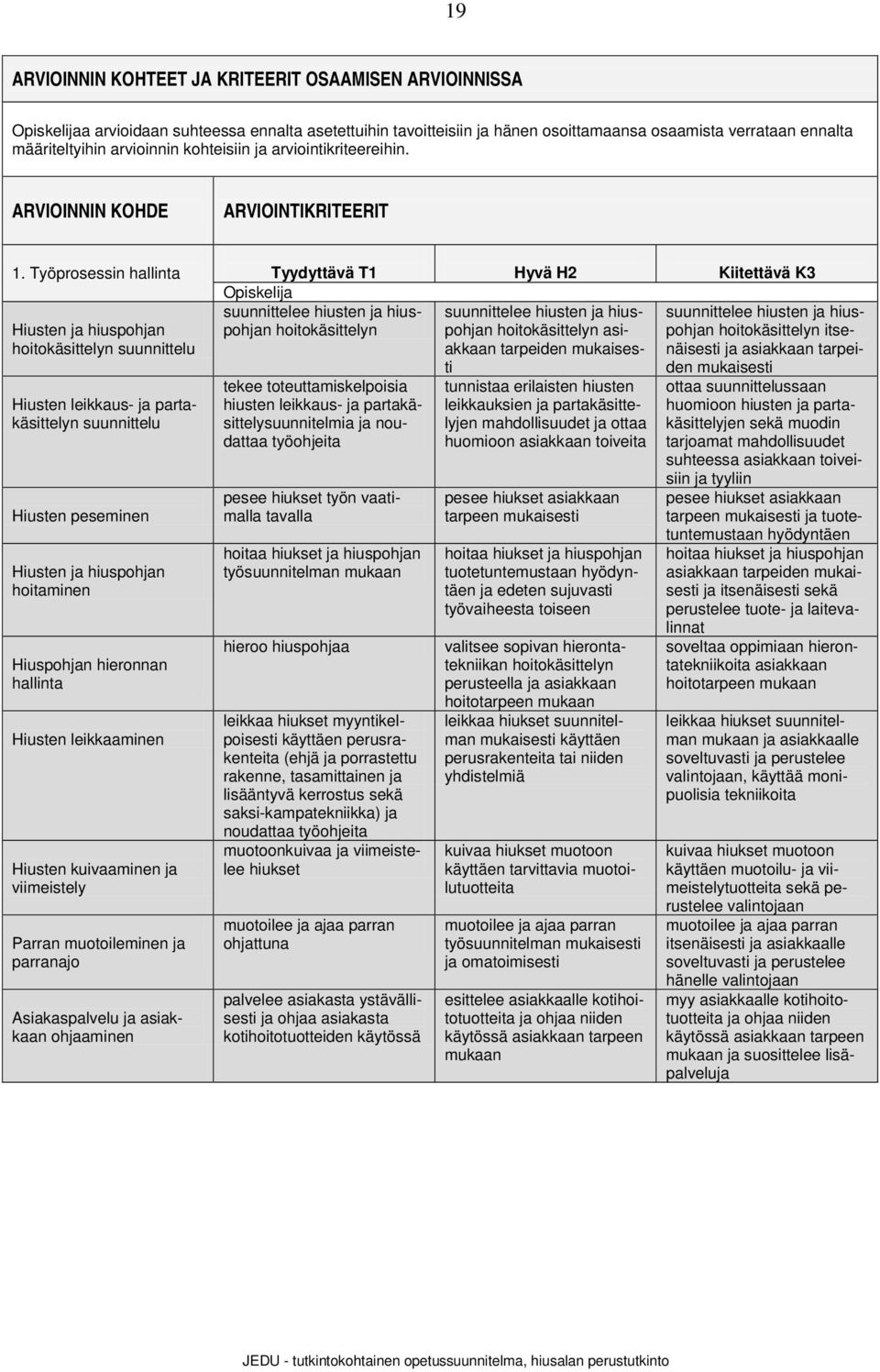 Työprosessin hallinta Tyydyttävä T1 Hyvä H2 Kiitettävä K3 suunnittelee hiusten ja hiuspohjan hoitokäsittelyn Hiusten ja hiuspohjan hoitokäsittelyn suunnittelu Hiusten leikkaus- ja partakäsittelyn