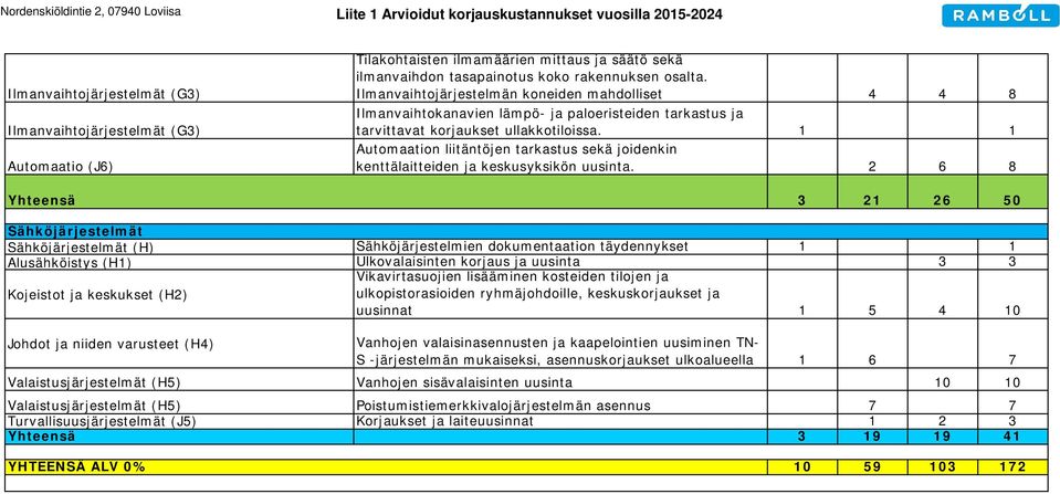 Ilmanvaihtojärjestelmän koneiden mahdolliset 4 4 8 Ilmanvaihtokanavien lämpö- ja paloeristeiden tarkastus ja tarvittavat korjaukset ullakkotiloissa.