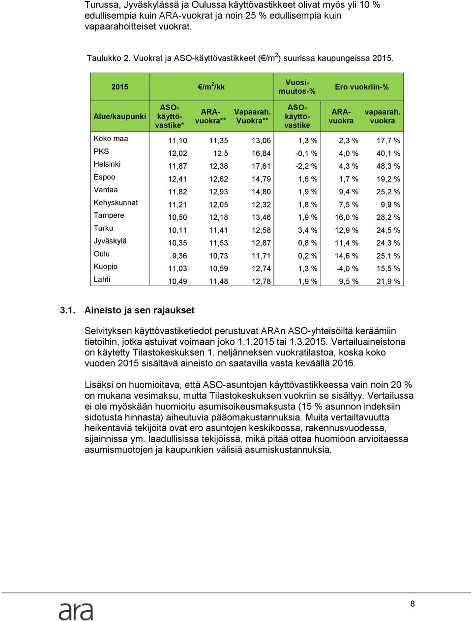 Vuokra** ASOkäyttövastike* ARAvuokra** ASOkäyttövastike ARAvuokra vapaarah.