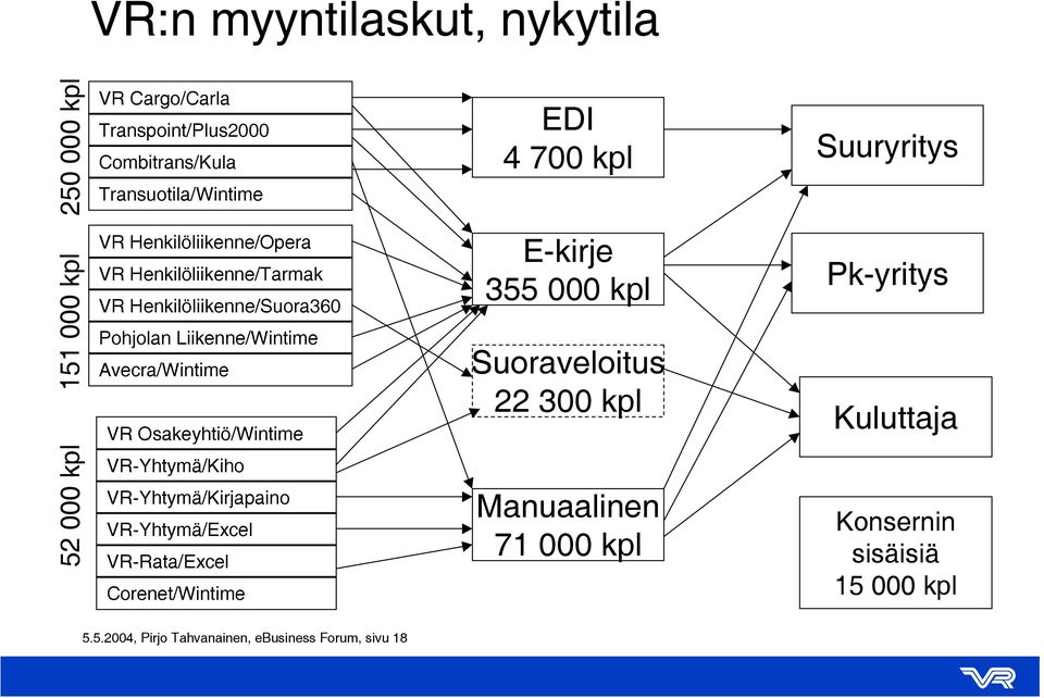 Osakeyhtiö/Wintime E-kirje 355 000 kpl Suoraveloitus 22 300 kpl Pk-yritys Kuluttaja 52 000 kpl VR-Yhtymä/Kiho VR-Yhtymä/Kirjapaino