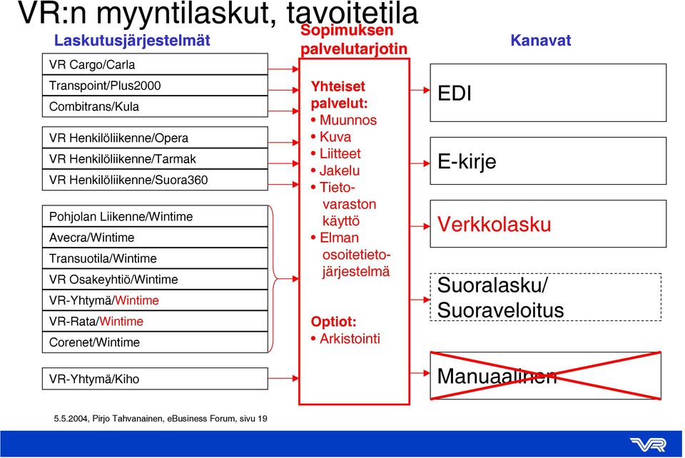 VR-Yhtymä/Wintime VR-Rata/Wintime Corenet/Wintime VR-Yhtymä/Kiho Sopimuksen palvelutarjotin Yhteiset palvelut: Muunnos Kuva Liitteet Jakelu