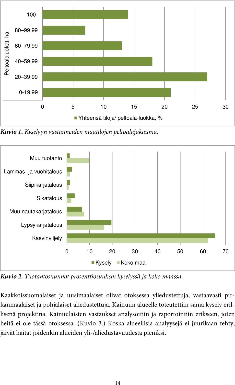 Tuotantosuunnat prosenttiosuuksin kyselyssä ja koko maassa. Kaakkoissuomalaiset ja uusimaalaiset olivat otoksessa yliedustettuja, vastaavasti pirkanmaalaiset ja pohjalaiset aliedustettuja.