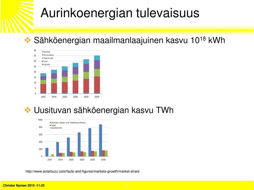 sähköenergian kasvu TWh http://www.solarbuzz.