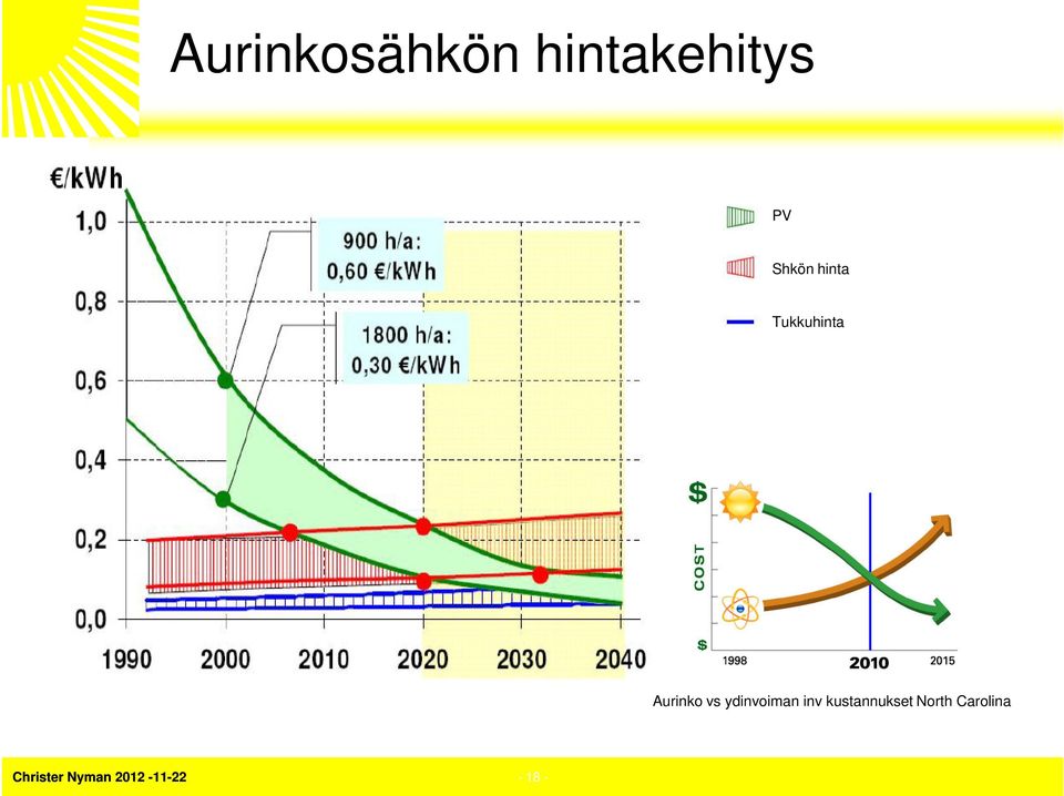 Aurinko vs ydinvoiman inv