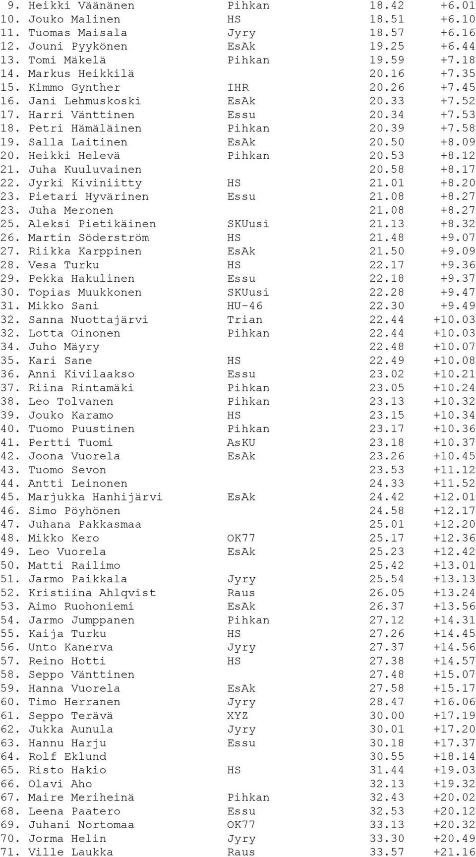 Salla Laitinen EsAk 20.50 +8.09 20. Heikki Helevä Pihkan 20.53 +8.12 21. Juha Kuuluvainen 20.58 +8.17 22. Jyrki Kiviniitty HS 21.01 +8.20 23. Pietari Hyvärinen Essu 21.08 +8.27 23. Juha Meronen 21.