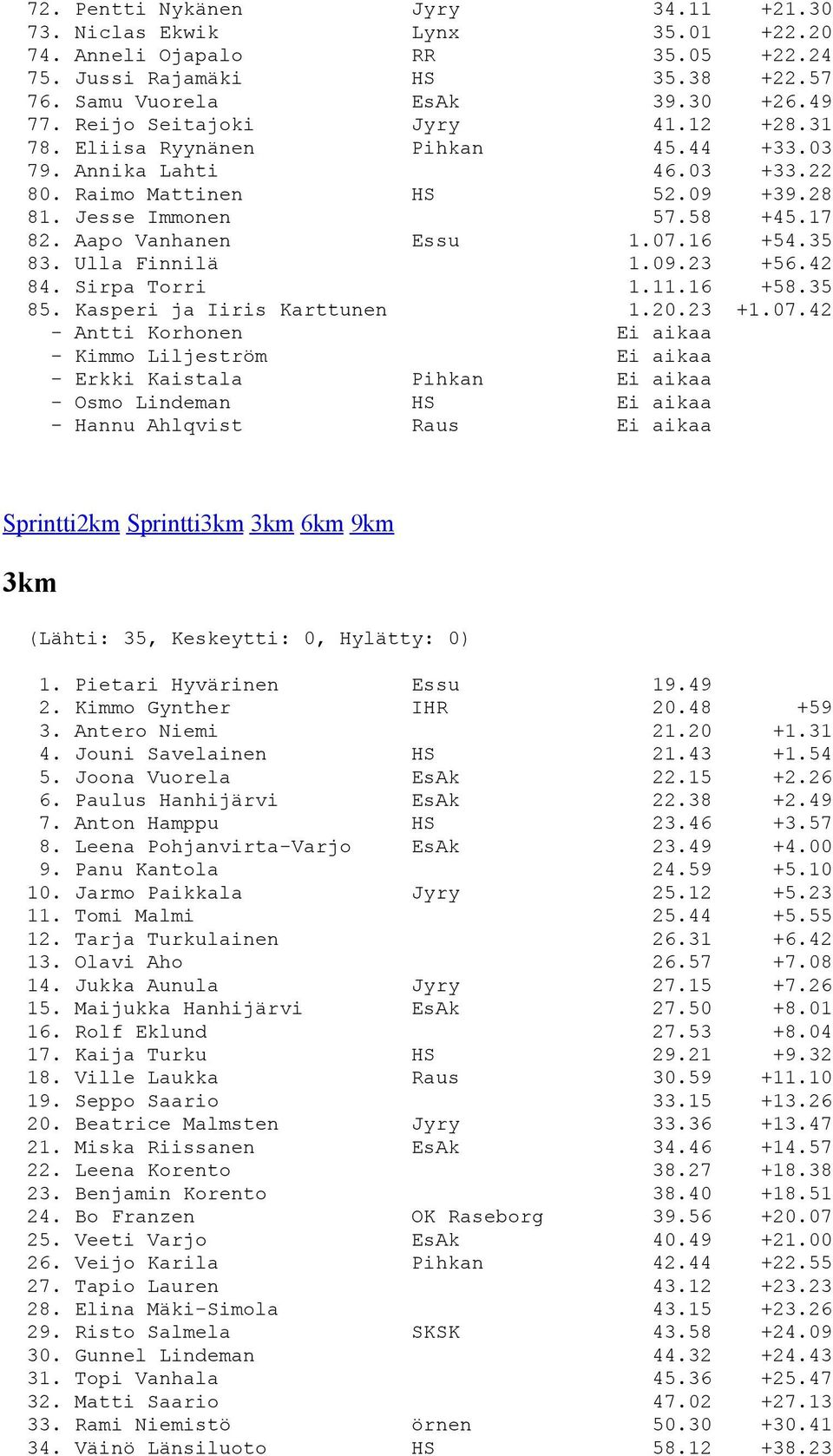16 +54.35 83. Ulla Finnilä 1.09.23 +56.42 84. Sirpa Torri 1.11.16 +58.35 85. Kasperi ja Iiris Karttunen 1.20.23 +1.07.