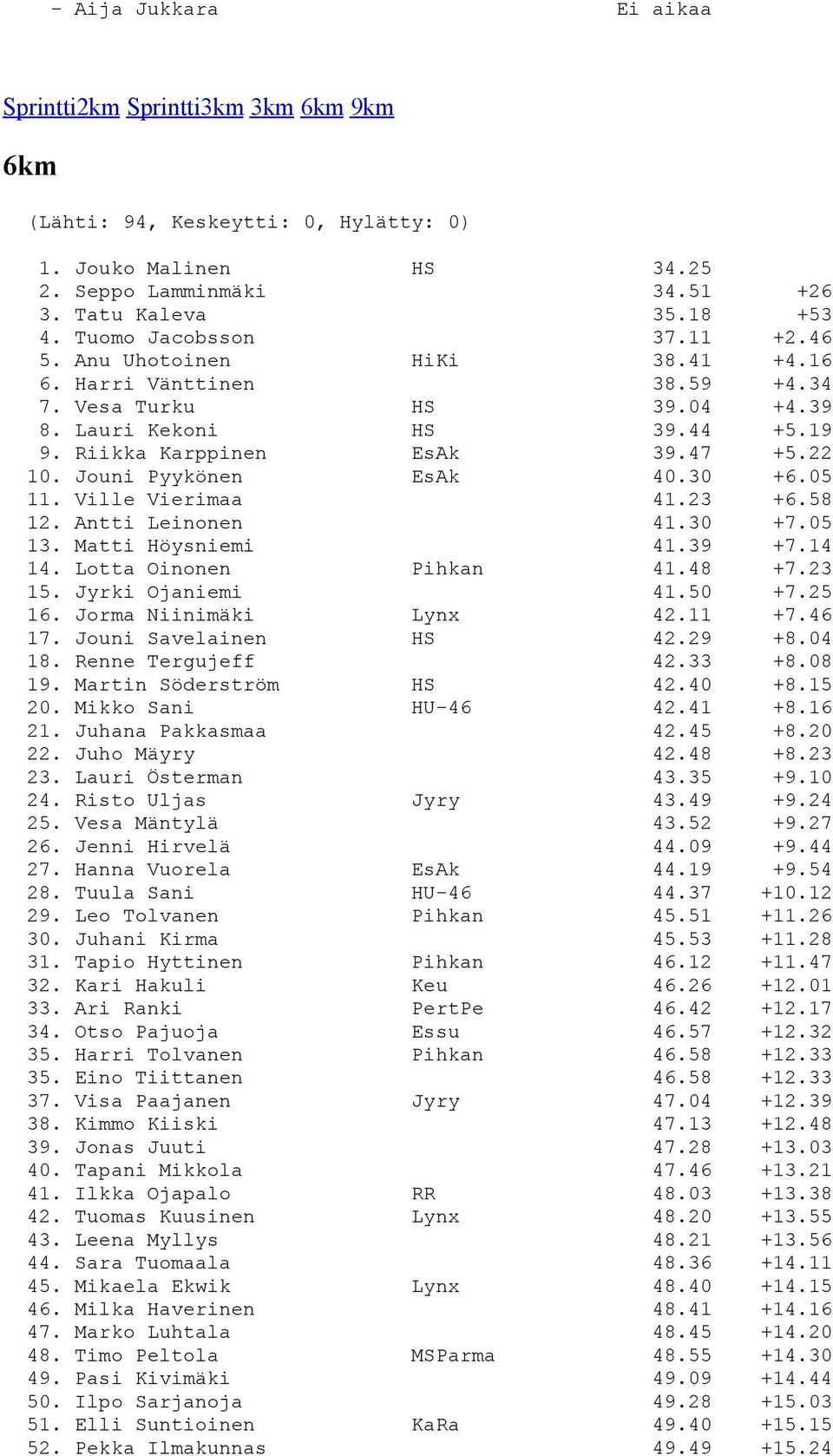 Ville Vierimaa 41.23 +6.58 12. Antti Leinonen 41.30 +7.05 13. Matti Höysniemi 41.39 +7.14 14. Lotta Oinonen Pihkan 41.48 +7.23 15. Jyrki Ojaniemi 41.50 +7.25 16. Jorma Niinimäki Lynx 42.11 +7.46 17.